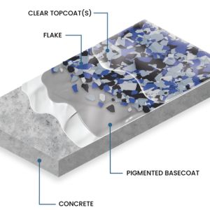 Informative graphic depicting the layering process of epoxy flake flooring.